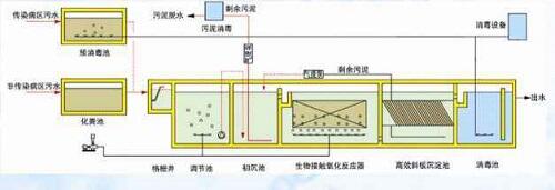 醫(yī)療廢水處理設(shè)備原理圖 醫(yī)療廢水處理設(shè)備原理圖