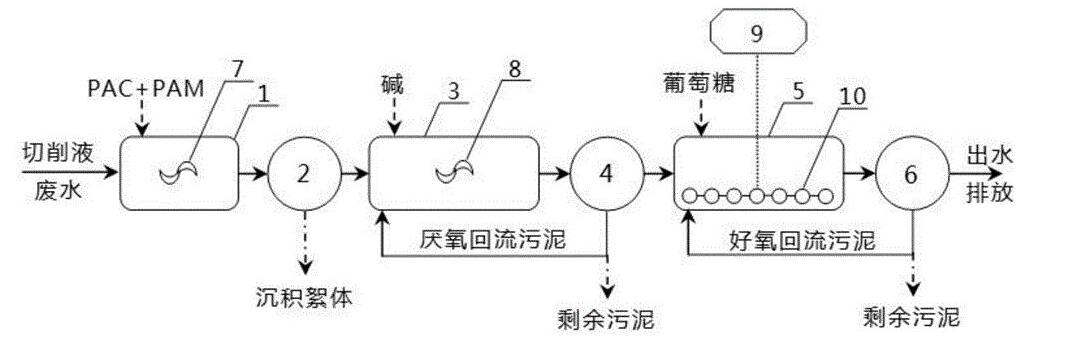 切削液廢水處理設備工藝流程圖 切削液廢水處理設備工藝流程圖